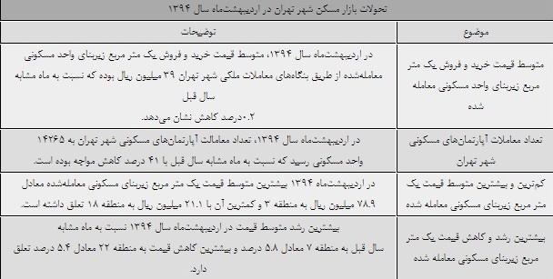 گران‌ترین و ارزان‌ترین مناطق تهران