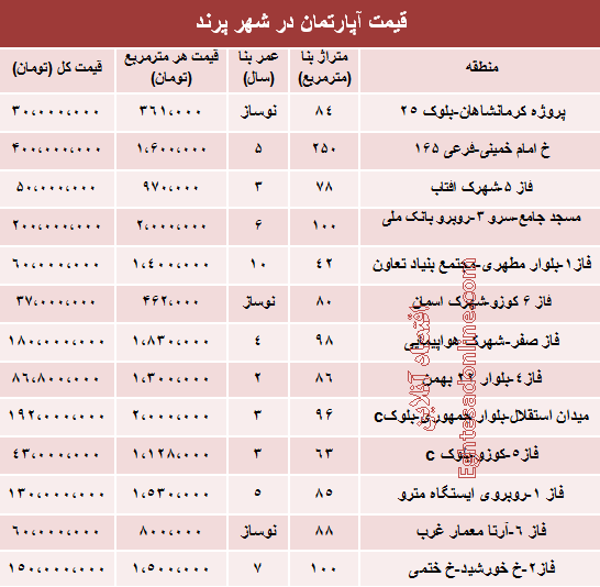 جدول: مظنه مسکن در شهر جدید پرند؟