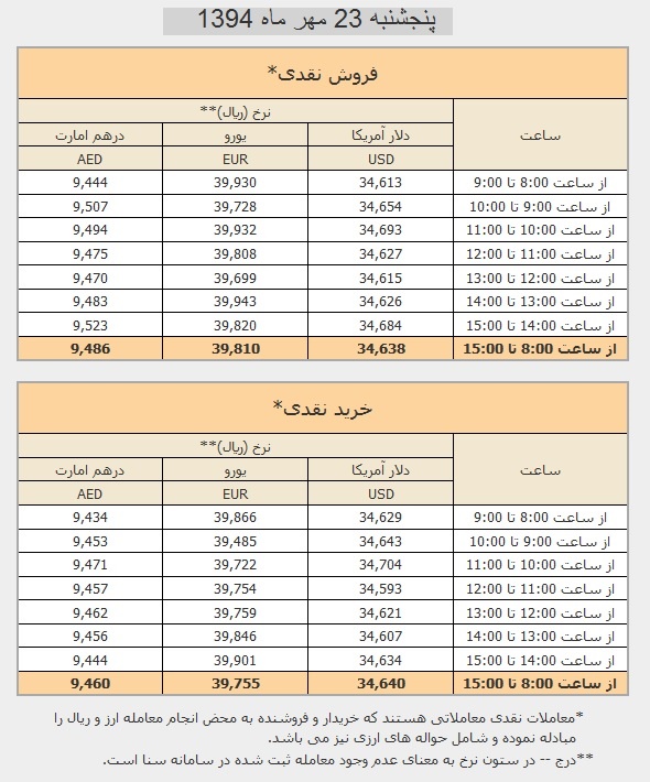 نوسانات لحظه ای نرخ دلار در آخرین روز هفته