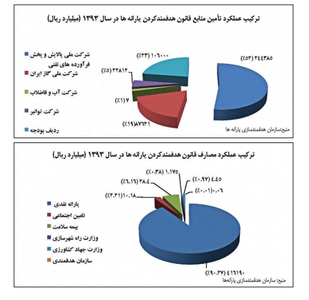 تاوان یارانه‌های نقدی با کیست؟