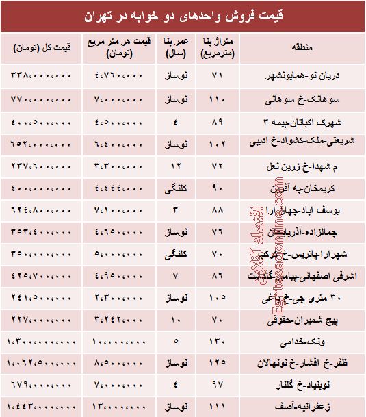 جدول: مظنه آپارتمان‌های دوخوابه تهران