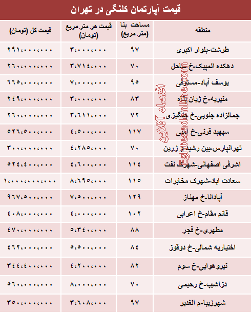 جدول: قیمت خانه‌های کلنگی تهران