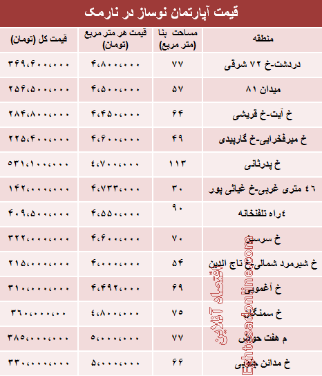 جدول: مظنه نوساز در نارمک تهران