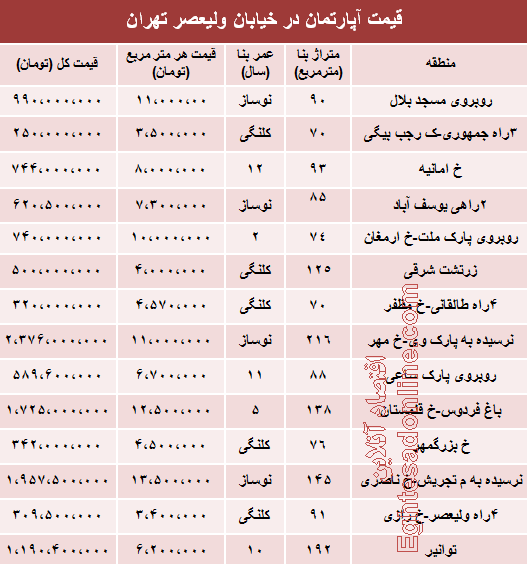 جدول: قیمت آپارتمان در خیابان ولیعصر