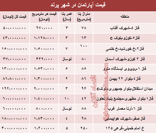 جدول: مظنه مسکن در شهر جدید پرند