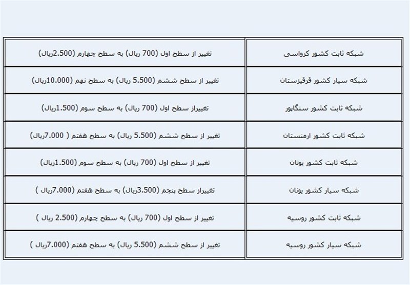 مکالمه با 6کشور دنیا گران شد +جدول قیمت