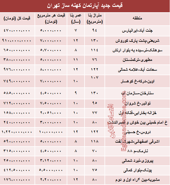 جدول: مظنه آپارتمان‌های 7 تا 12ساله تهران