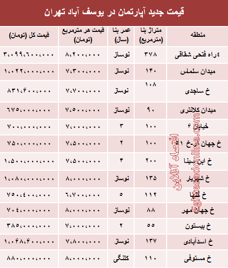 جدول: مظنه آپارتمان در یوسف آباد تهران