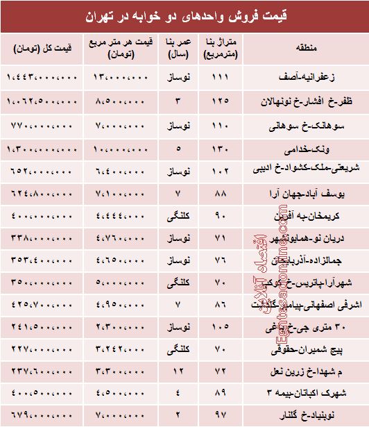 جدول: مظنه آپارتمان‌های دوخوابه تهران