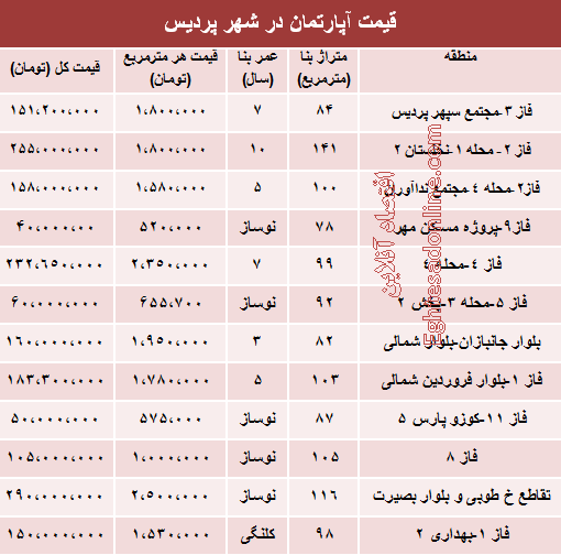 جدول: مظنه مسکن در شهر جدید پردیس