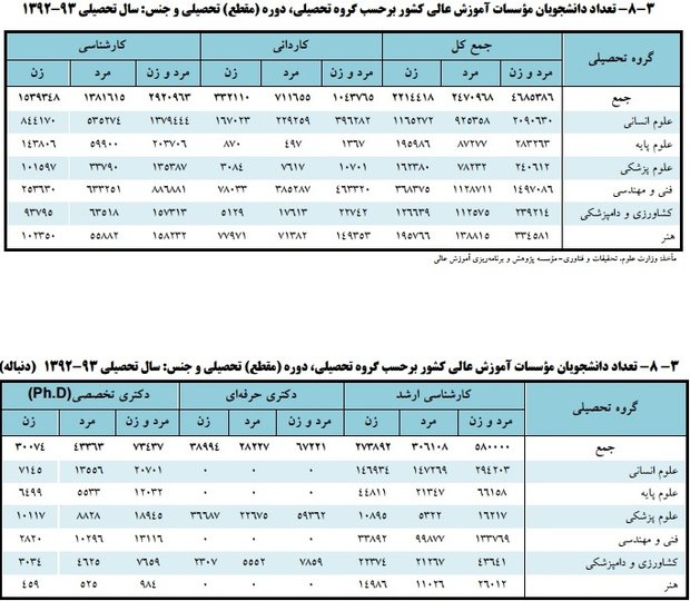 پیغام ۴.۶میلیون کارجو به بازارکار/چه تعداد دکتر بیکار در راه است؟