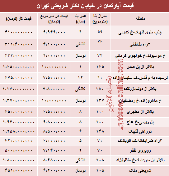 جدول: مظنه آپارتمان در خیابان شریعتی تهران