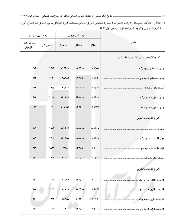 کمترین‌دستمزد‌کارگران در طرح‌های‌عمرانی/کدام کارگران بالای 4 میلیون حقوق می‌گیرند ؟