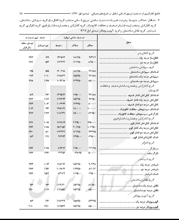 کمترین‌دستمزد‌کارگران در طرح‌های‌عمرانی/کدام کارگران بالای 4 میلیون حقوق می‌گیرند ؟