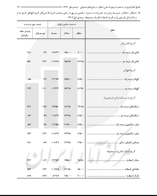 کمترین‌دستمزد‌کارگران در طرح‌های‌عمرانی/کدام کارگران بالای 4 میلیون حقوق می‌گیرند ؟