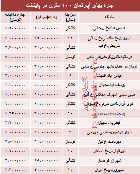 جدول: اجاره‌بهای آپارتمان‌های 100متری پایتخت