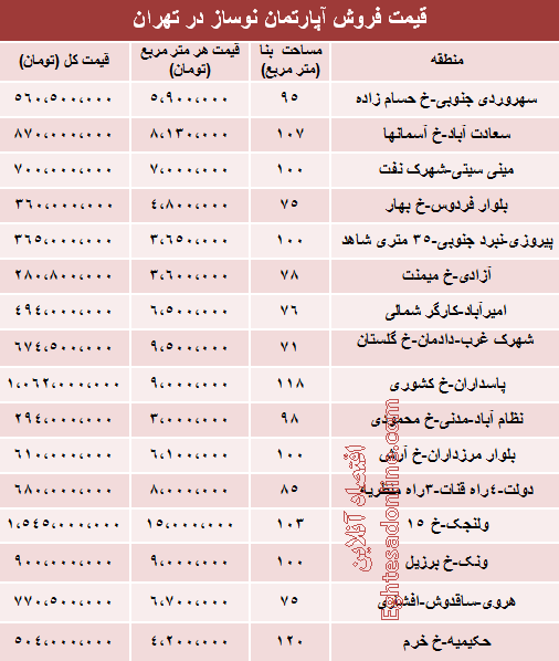 جدول: مظنه آپارتمان نوساز در تهران