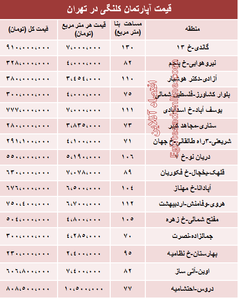 جدول: قیمت خانه‌های کلنگی تهران