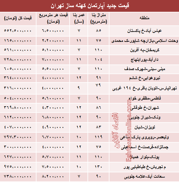 جدول: مظنه آپارتمان‌های 7 تا 12ساله تهران