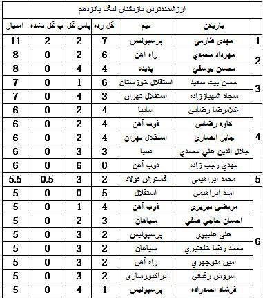 ارزشمندترین بازیکنان لیگ پانزدهم + جدول