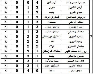 ارزشمندترین بازیکنان لیگ پانزدهم + جدول