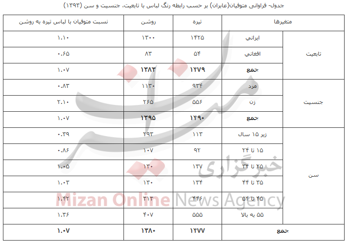 تلفات زنان عابر با لباس تیره در تصادفات + جدول