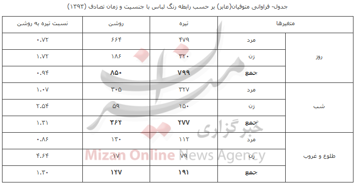 تلفات زنان عابر با لباس تیره در تصادفات + جدول