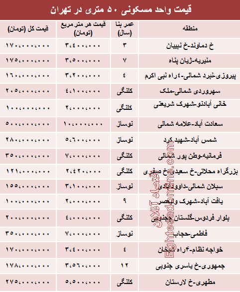 جدول: مظنه آپارتمان‌های 50 متری تهران