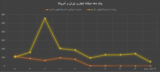 روایت تحولات یک دهه تجارت ایران با آمریکا/جایگزینی انگور و میگو به جای فرش و پسته