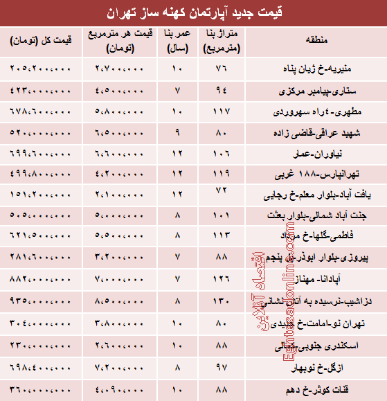 جدول: مظنه آپارتمان‌های 7 تا 12ساله تهران