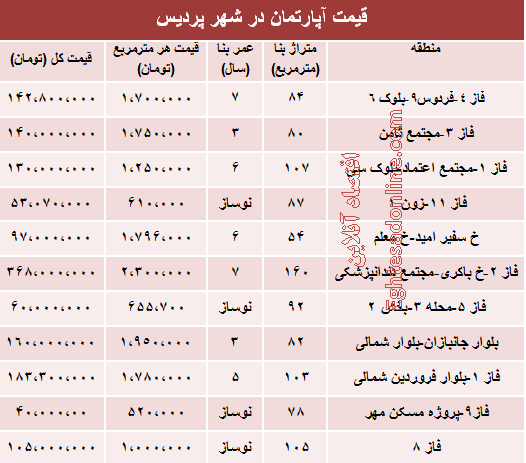 جدول: مظنه مسکن در شهر جدید پردیس