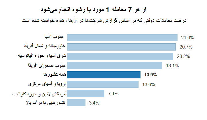 آمار رشوه در نقاط مختلف جهان + نمودار