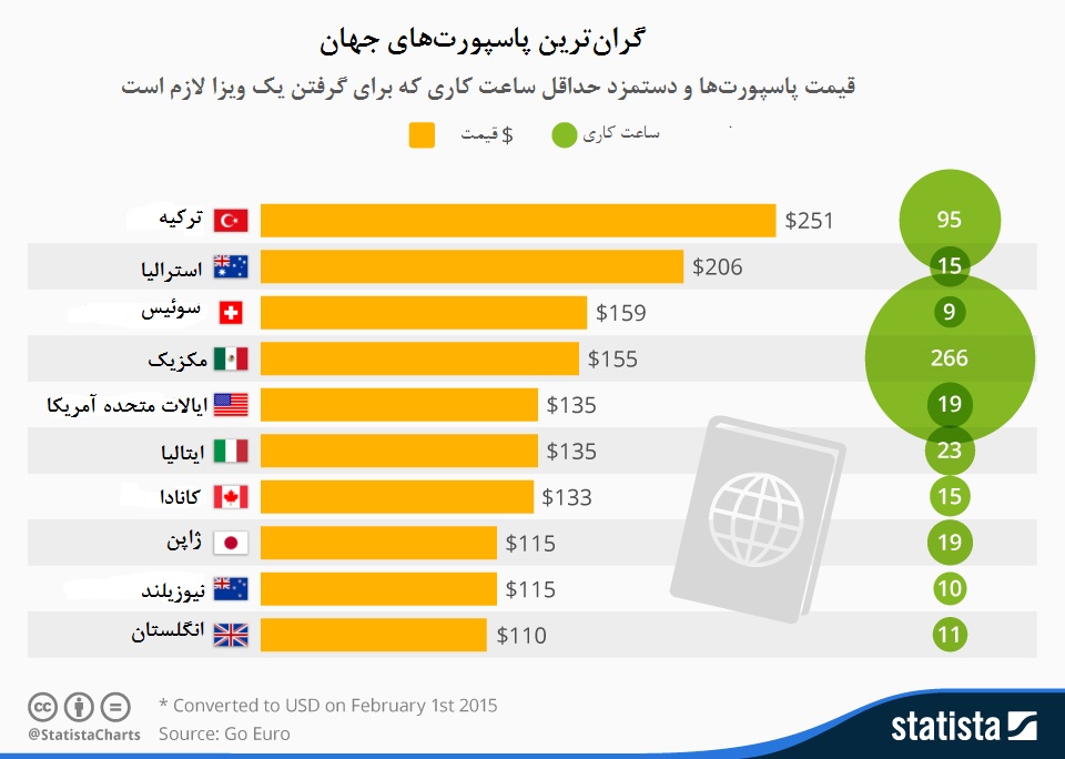 10 گران‌ترین پاسپورت جهان را بشناسید