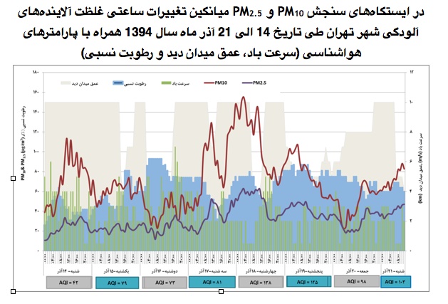 آلودگی هوا در پایتخت، میدان دید تا ۴ کیلومتر کاهش پیدا کرد/ گروه​ های حساس در خانه بمانند