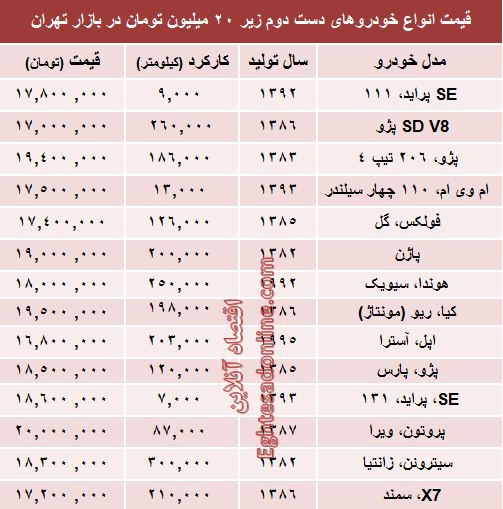 جدول: با 20 میلیون هم می‌توان خودرو خرید؟