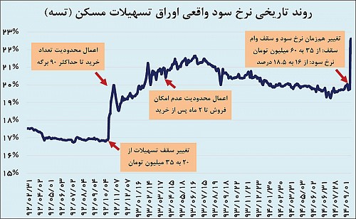 رمزگشایی از نرخ واقعی اوراق مسکن/ روند تاریخی سود «تسه»ها