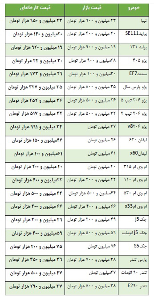 جدول: قیمت بازار و کارخانه برخی از خودروها