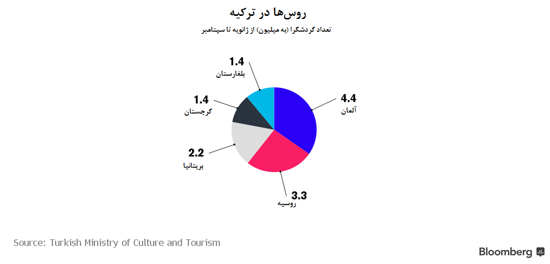 اقتصاد ترکیه بدون توریست های روسی چه می شود؟