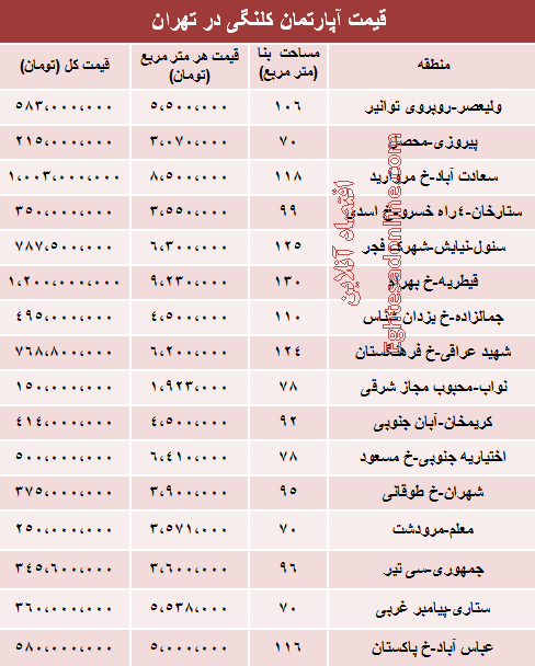 جدول: قیمت خانه‌های کلنگی تهران