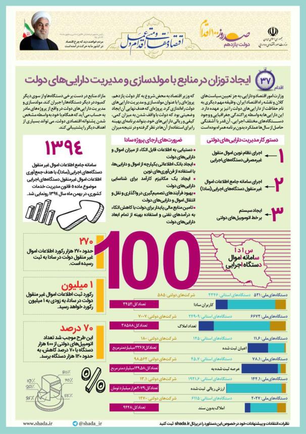 اینفوگرافی/ مولد سازی و مدیریت دارایی های دولت