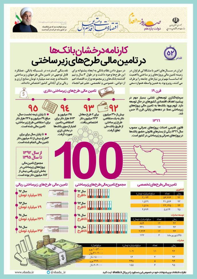 اینفوگرافی/کارنامه بانک ها در تامین طرحهای زیرساختی