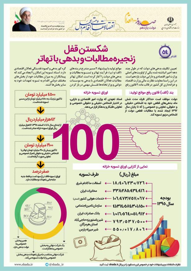 اینفوگرافی/شکستن قفل زنجیره مطالبات و بدهی