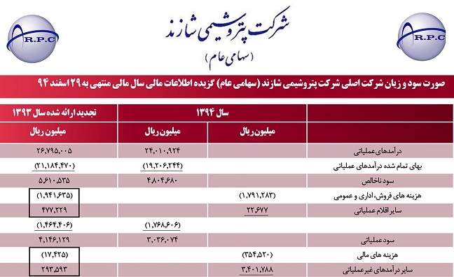 کسب بالاترین آمار تولید و فروش یک دهه گذشته در پتروشیمی شازند