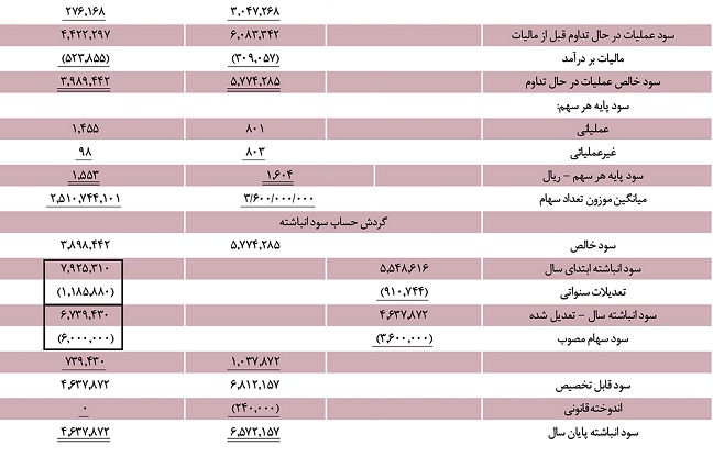 کسب بالاترین آمار تولید و فروش یک دهه گذشته در پتروشیمی شازند