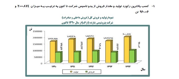 کسب بالاترین آمار تولید و فروش یک دهه گذشته در پتروشیمی شازند