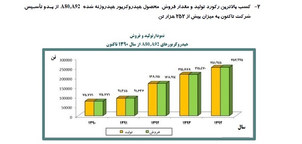 کسب بالاترین آمار تولید و فروش یک دهه گذشته در پتروشیمی شازند