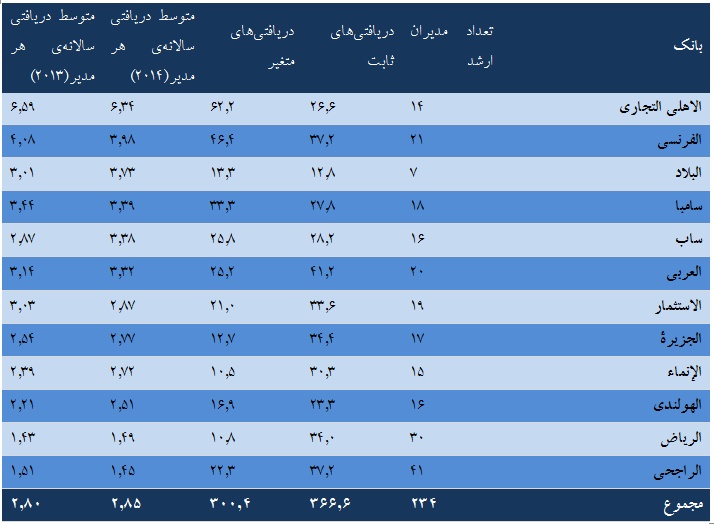 بانک های عربستان چقدر به مدیران و کارکنان خود حقوق می دهند؟