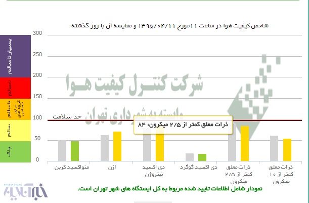 امروز؛ هشتاد و چهارمین روز هوای سالم تهران