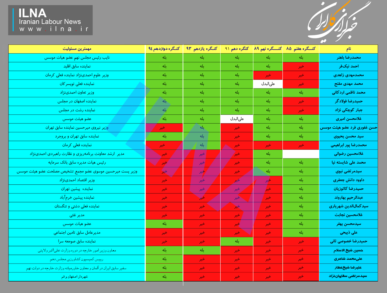 مهندسی دیپلماسی در فراگیرترین حزب اصولگرایان +جدول