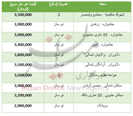 قیمت خانه‌های کمتر از متری ۴ میلیون تومان